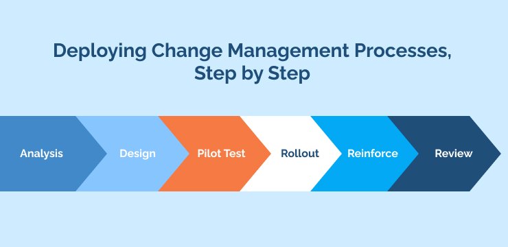 Deploying Change Management Processes, Step by Step