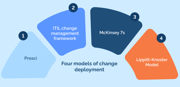 Four models of change deployment