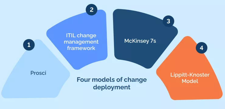 Four models of change deployment