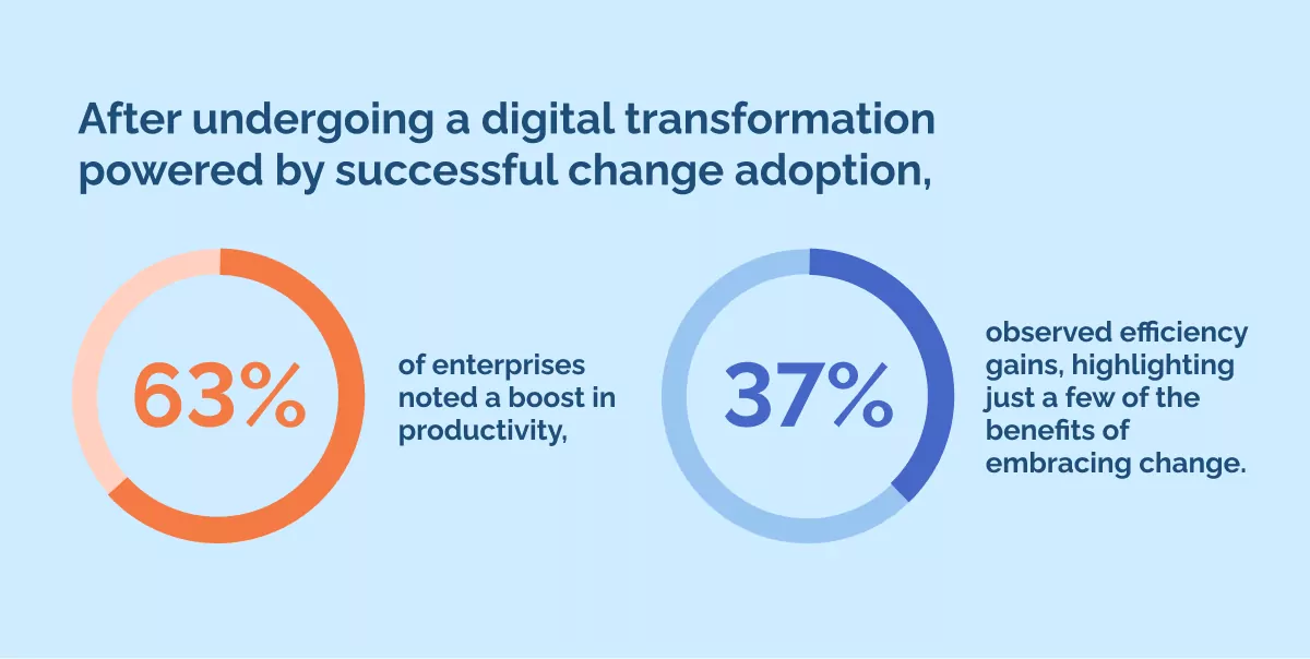 After undergoing a digital transformation powered by successful change adoption, 63%