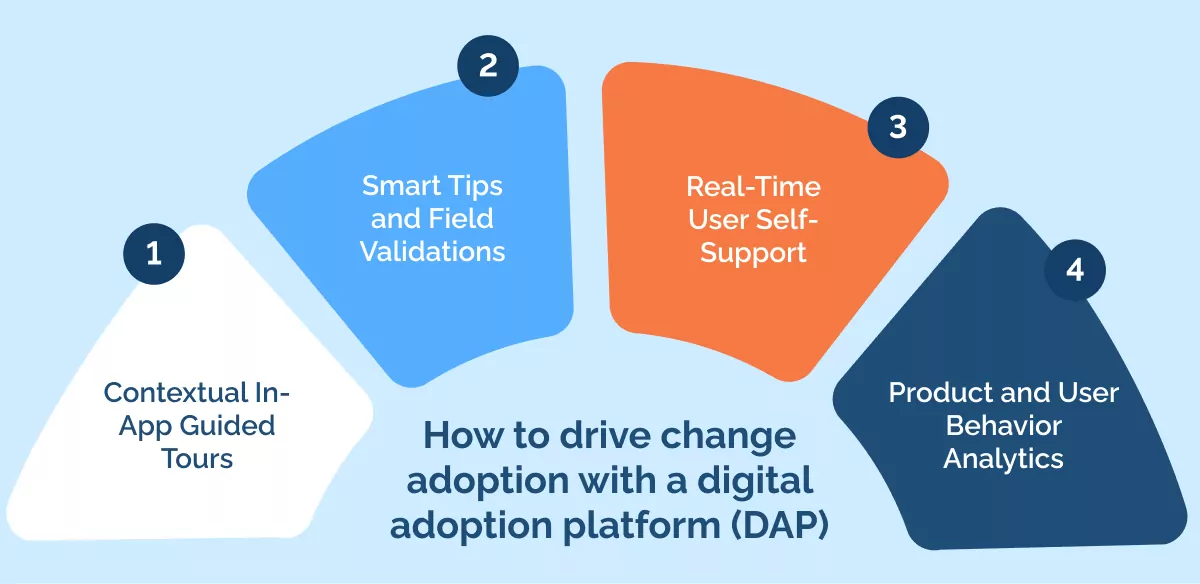 How to drive change adoption with a digital adoption platform (DAP)