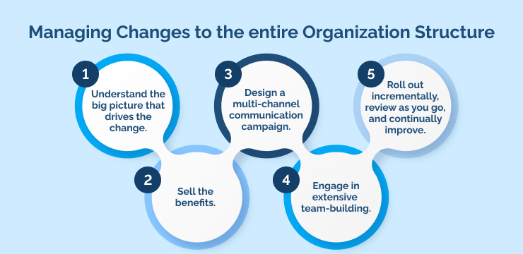 Managing Changes to the entire Organization Structure
