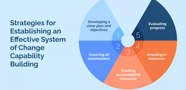 Strategies for Establishing an Effective System of Change Capability Building 