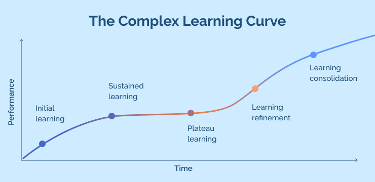The Complex Learning Curve