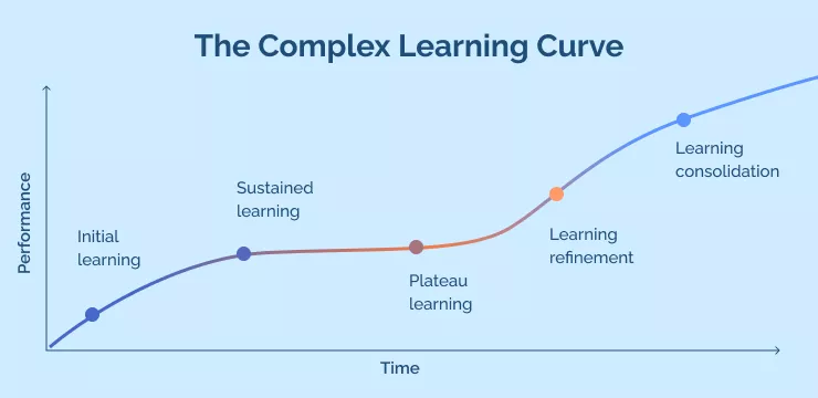 Learning Curve: Theory, Meaning, Formula, Graphs [2024]