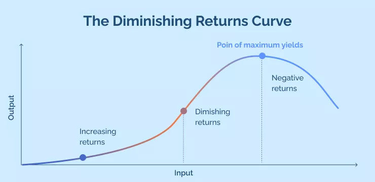 The Diminishing Returns Curve