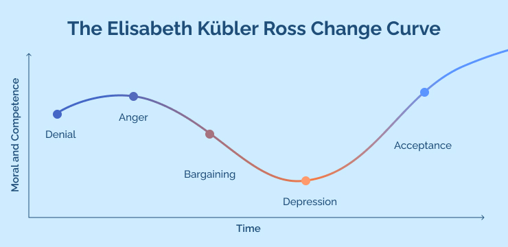 The Elisabeth Ku╠êbler Ross Change Curve