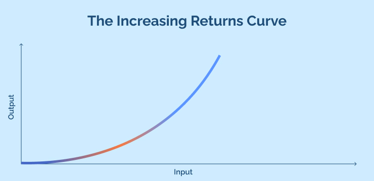 The Increasing Returns Curve