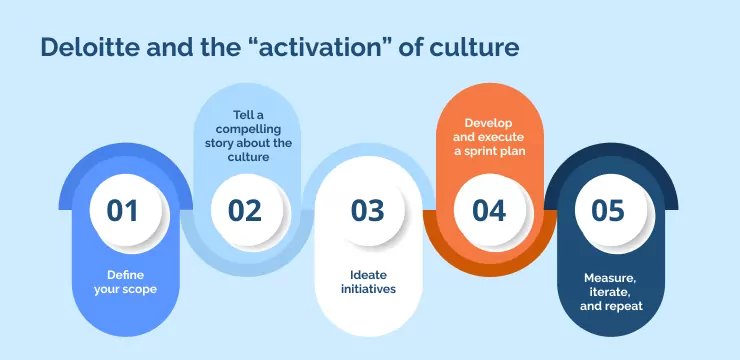 Deloitte and the “activation” of culture