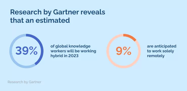 Research by Gartner reveals that an estimated