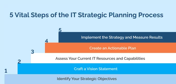5 Vital Steps of the IT Strategic Planning Process