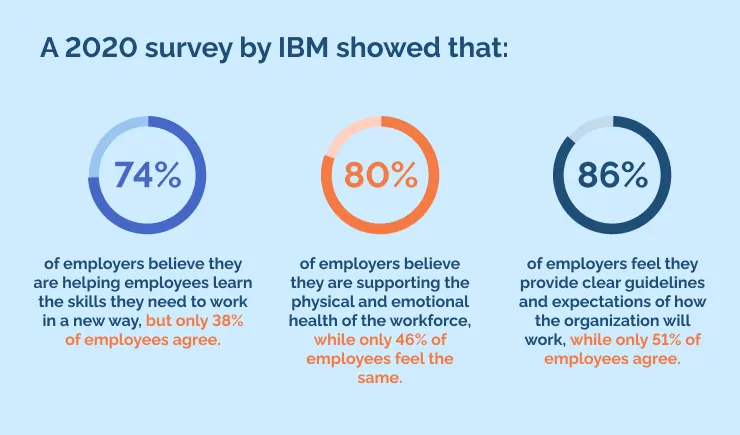A 2020 survey by IBM showed that_
