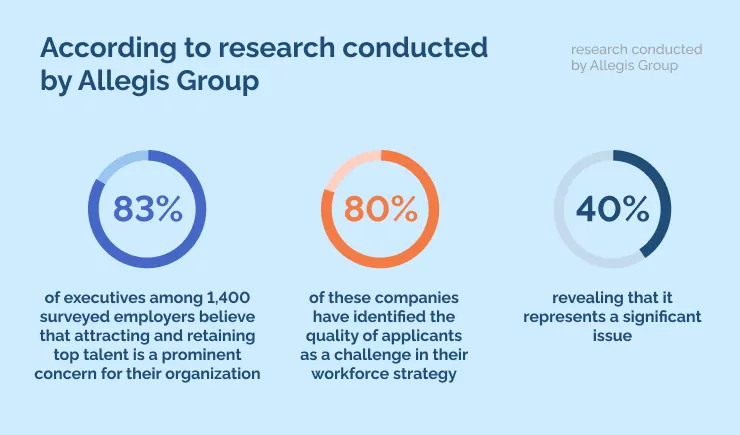 According to research conducted by Allegis Group