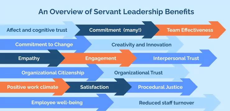 An Overview of Servant Leadership Benefits