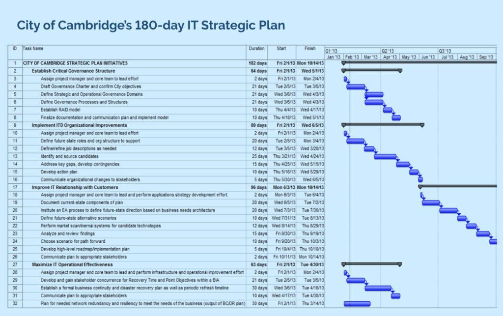 City of CambridgeΓÇÖs 180-day IT Strategic Plan