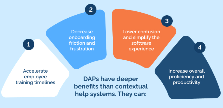 DAPs have deeper benefits than contextual help systems. They can_
