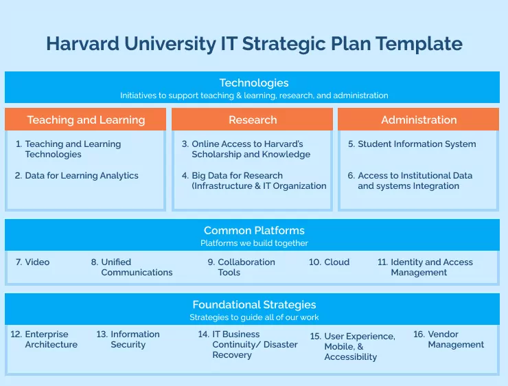 Harvard University IT Strategic Plan Template
