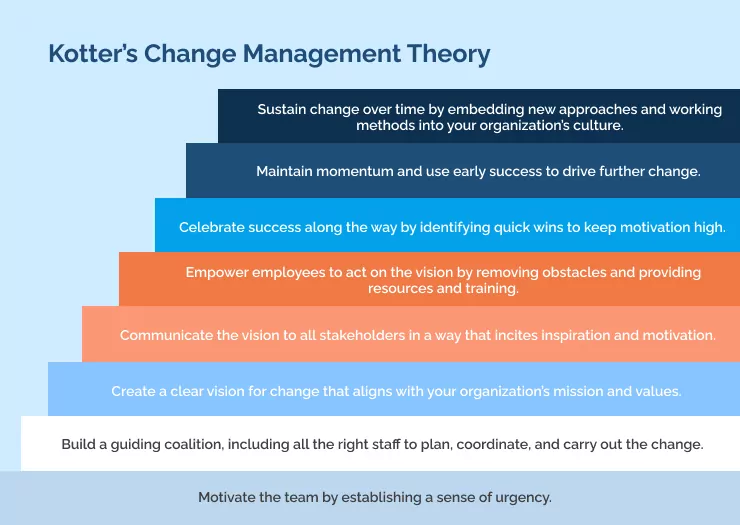 Kotter Change Management Theory