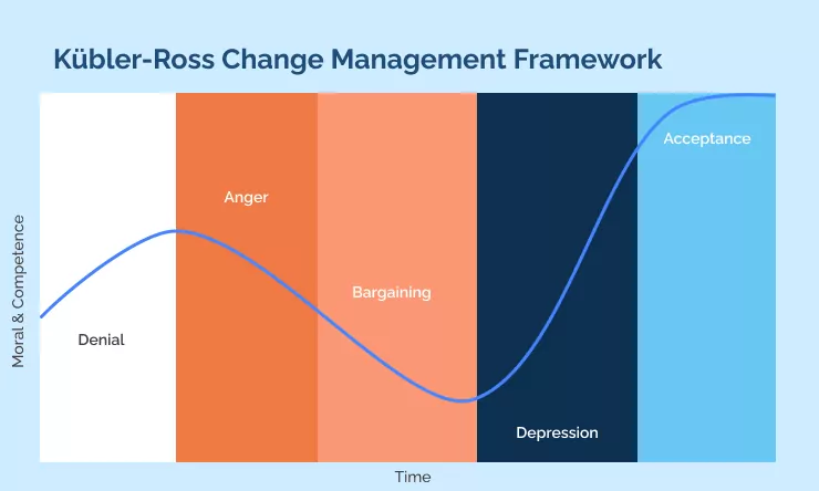Kubler Ross Change Management Framework