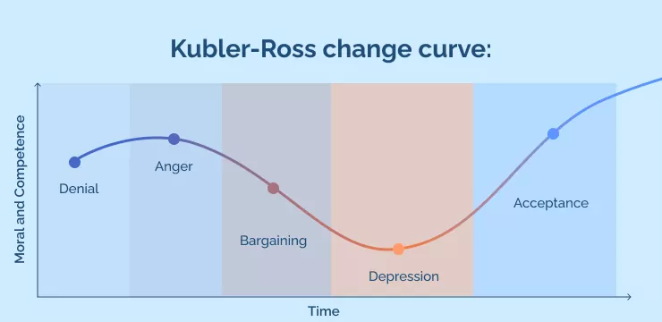 Kubler-Ross change curve_