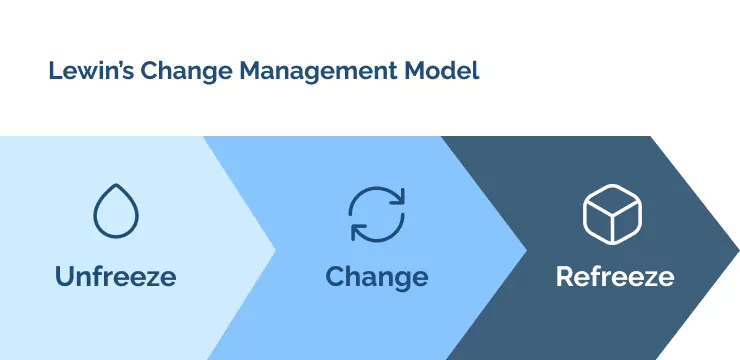 Lewin Change Management Model