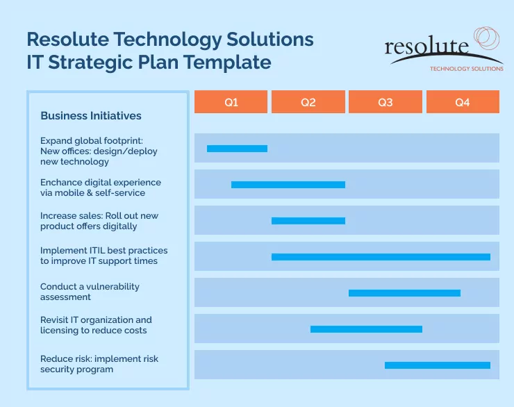 Resolute Technology Solutions IT Strategic Plan Template