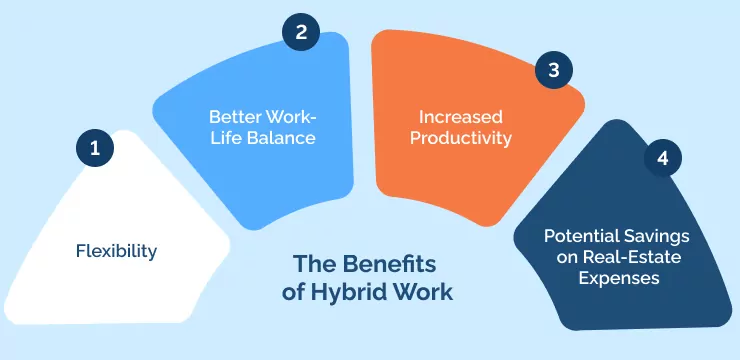 The Benefits of Hybrid Work