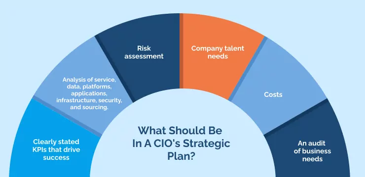 What Should Be In A CIO's Strategic Plan_