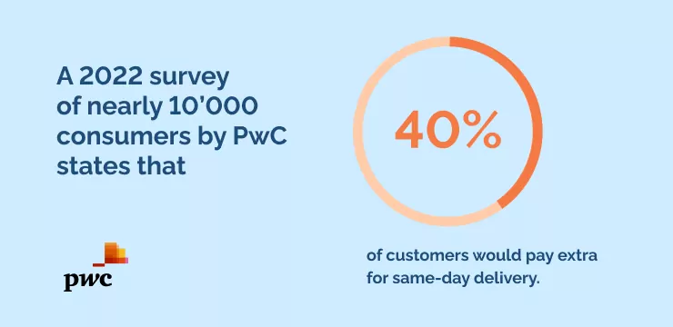 A 2022 survey of nearly 10’000 consumers by PwC states that