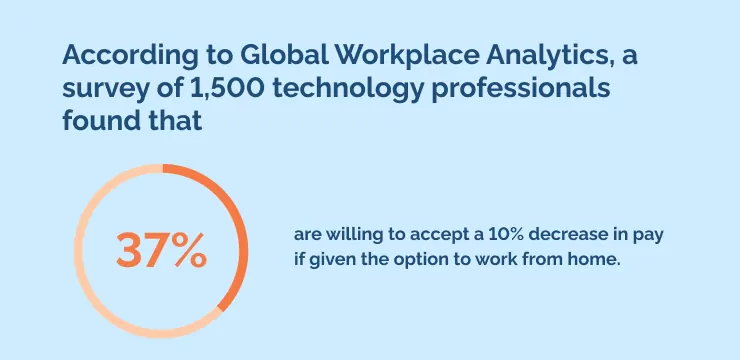 According to Global Workplace Analytics, a survey of 1,500 technology professionals found that 37_