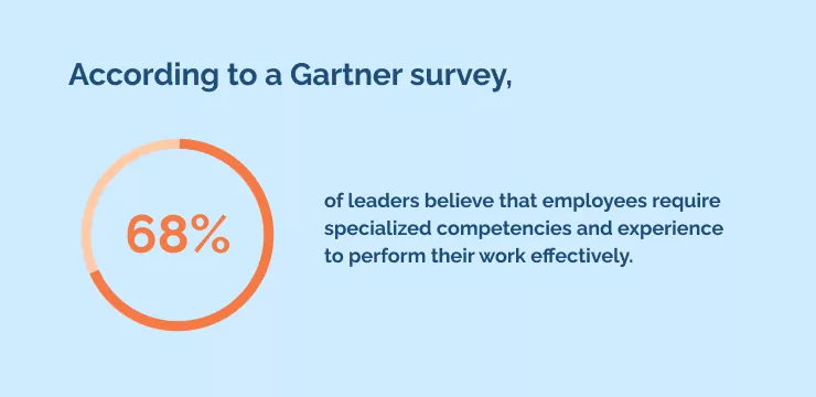 According to a Gartner survey, 68_ of leaders believe that employees require specialized