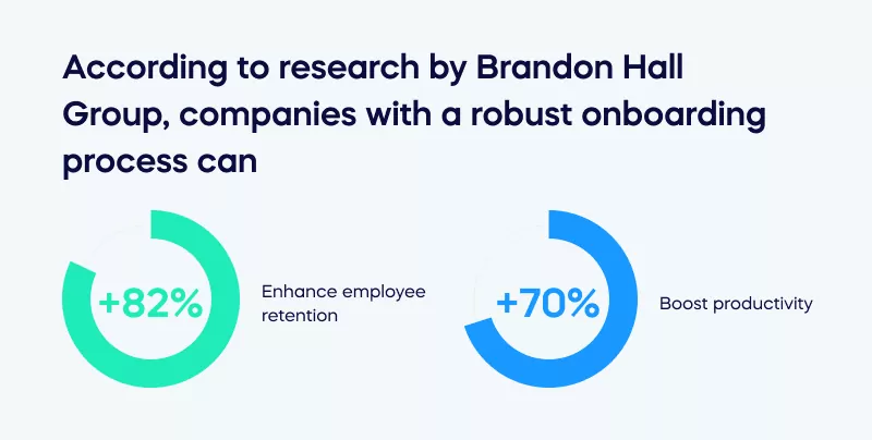 According to research by Brandon Hall Group, companies with a robust onboarding process can