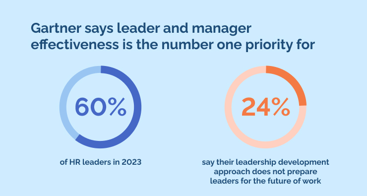 Gartner says leader and manager effectiveness is the number one priority for