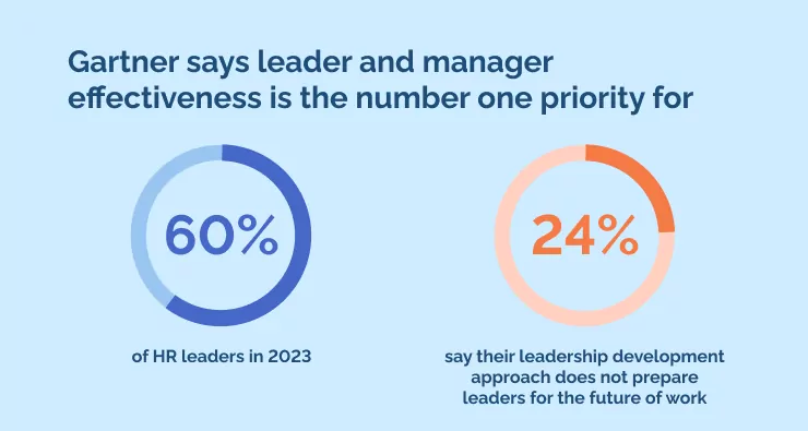 Gartner says leader and manager effectiveness is the number one priority for