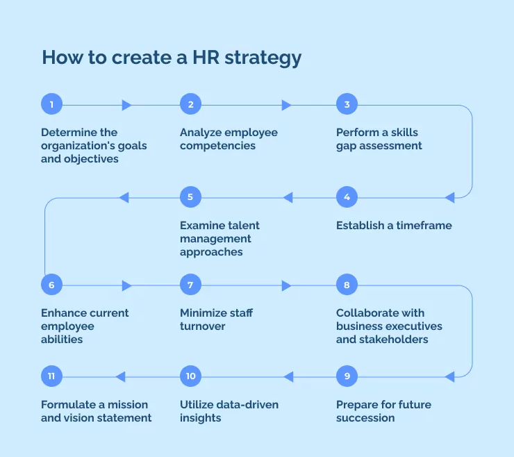 How to create a HR strategy