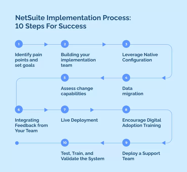 NetSuite Implementation Process_ 10 Steps For Success (1)