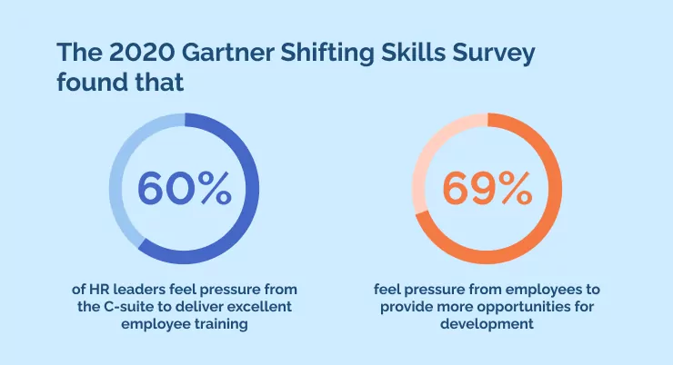The 2020 Gartner Shifting Skills Survey found that
