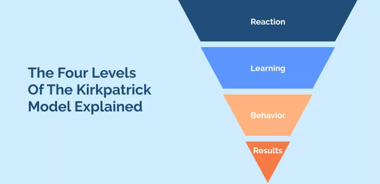 The Kirkpatrick Model And The Four Levels Of Evaluation 