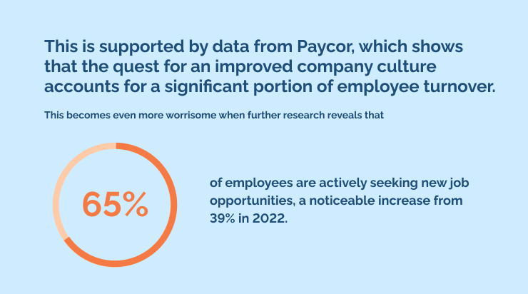 This is supported by data from Paycor, which shows that the quest for an improved company culture accounts for a significant portion of employee turnover.