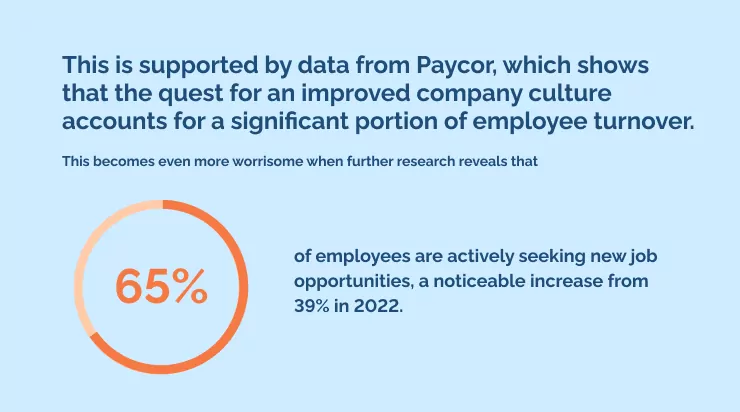 This is supported by data from Paycor, which shows that the quest for an improved company culture accounts for a significant portion of employee turnover.
