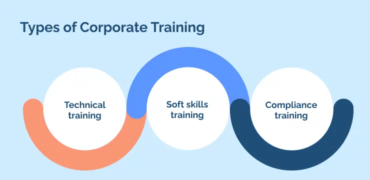 Types of Corporate Training