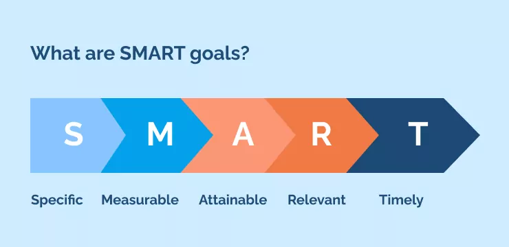 What are SMART goals_