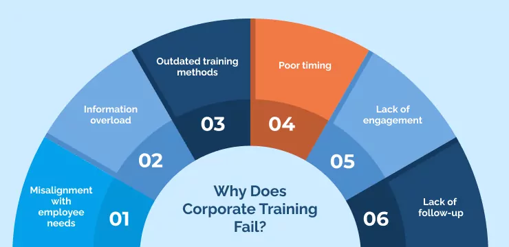 Why Does Corporate Training Fail_