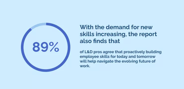 With the demand for new skills increasing, the report also finds that
