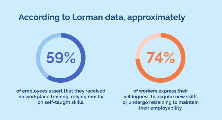 According to Lorman data, approximately 59_ of employees assert that they received no workplace training, relying mostly on self-taught skills.