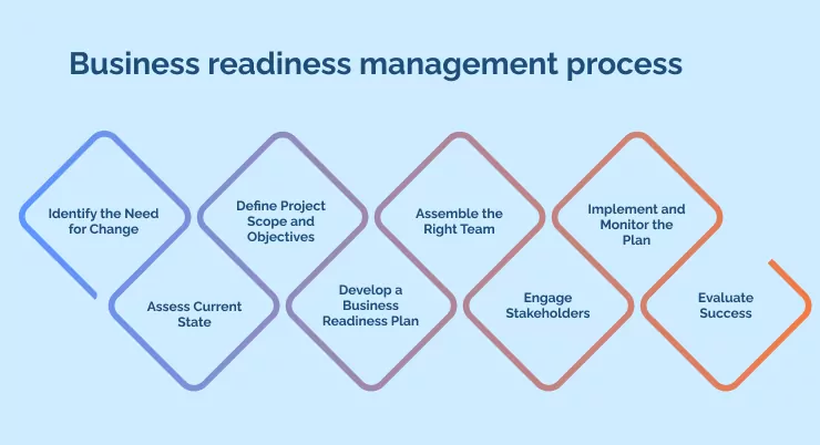 Business readiness management process