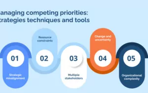 Managing competing priorities: Strategies techniques and tools