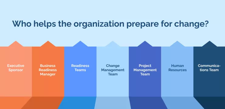 Who helps the organization prepare for change_
