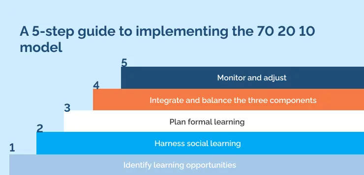 A 5-step guide to implementing the 70 20 10 model