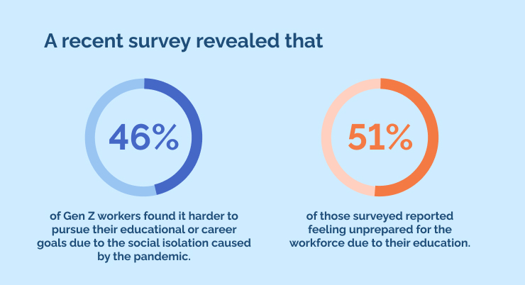 A recent survey revealed that  46_ of Gen Z workers found it harder to pursue their educational or career goals due to the social isolation caused by the pandemic.